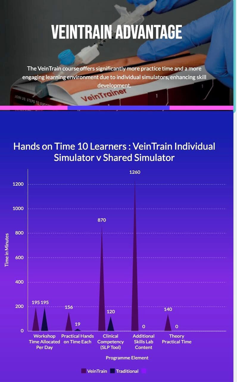 Comparison chart between VeinTrain Individual Simulator and Shared Simulator for hands-on time allocation.VeinTrain flat-pack vein simulator for phlebotomy and cannulation training
